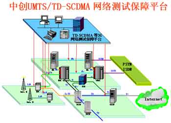 中創(chuàng)信測(cè)UMTS/TD-SCDMA 3G網(wǎng)絡(luò)測(cè)試保障全面解決方案